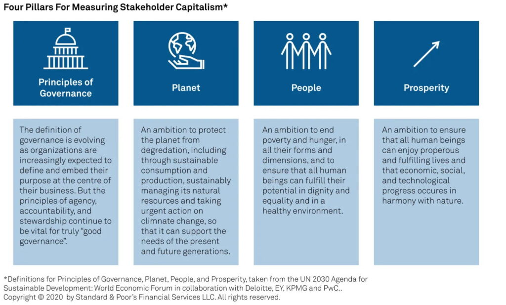 4 pillars os stakeholder capitalism