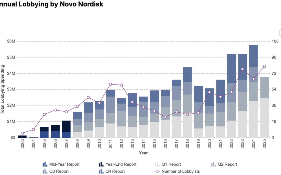 Forget the Snake Venom— Congress Is About to Write Novo a $35 Billion Medicare Check