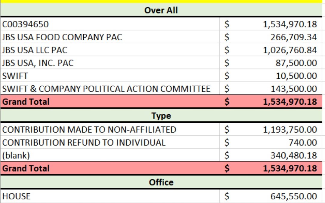 Foreign Money, Domestic Meat: How JBS Bought Washington Through the Back Door