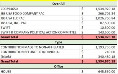 Foreign Money, Domestic Meat: How JBS Bought Washington Through the Back Door